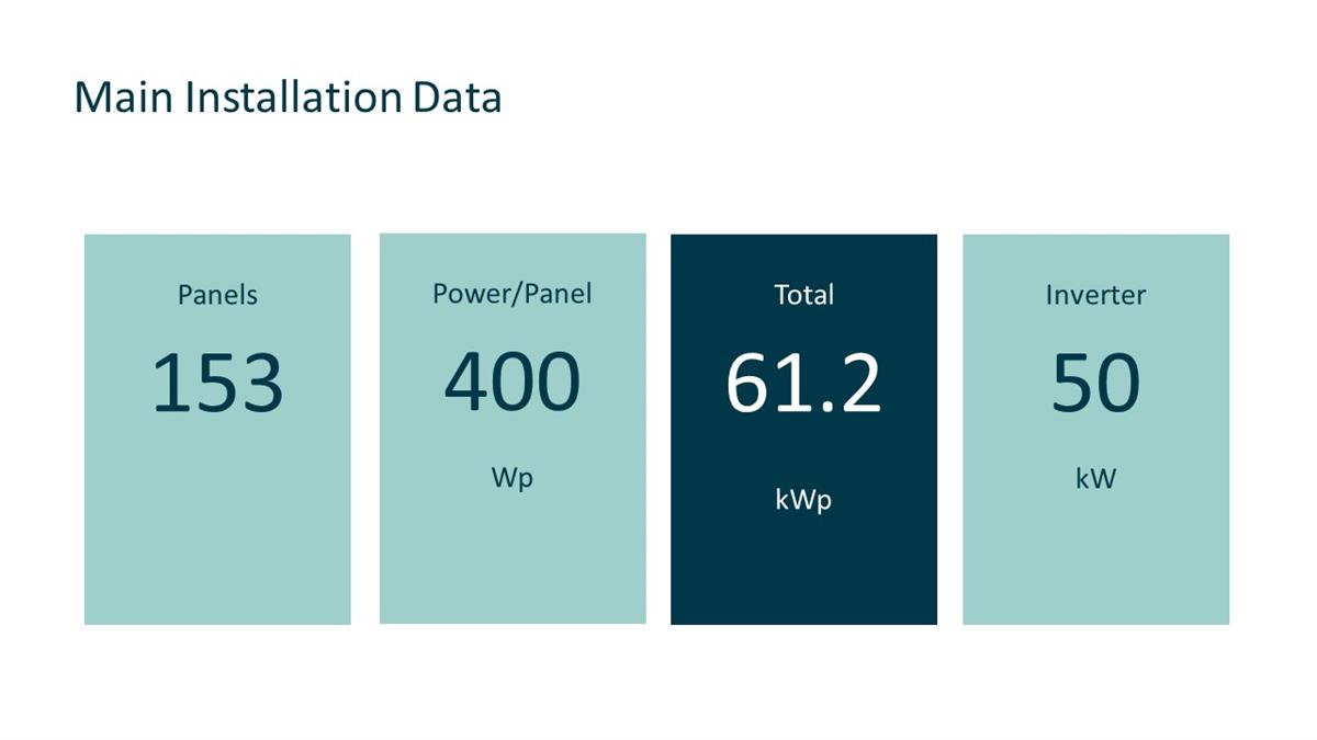 Main Installation Data